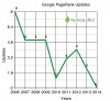 NukeViet loại bỏ kiểm tra Pagerank sau khi Google giấu chỉ số PageRank đối với người dùng