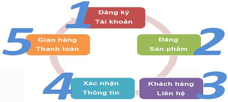 Kênh mua bán hàng hóa trực tuyến, miễn phí, nhanh chóng, tiện lợi  Muanhé.net